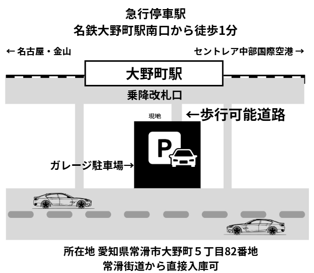 名鉄常滑線大野町駅徒歩１分
特大ガレージ付き駐車場、常滑街道沿い。セントレアまで９分、名古屋まで３８分